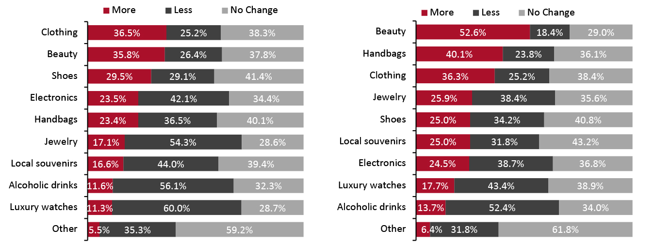 Travelers: Spending Expectations for Their Next Trip in Mainland China (Left); Travelers: Luxury Spending Expectations on Their Next Overseas Trip (Right) (% of Respondents)