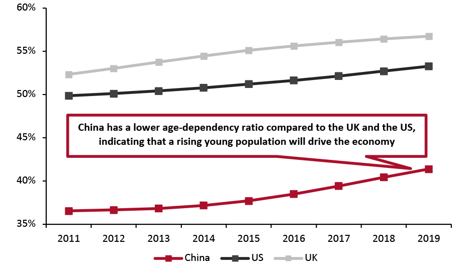 Figure 6. China, US and UK: Age-Dependency Ratio