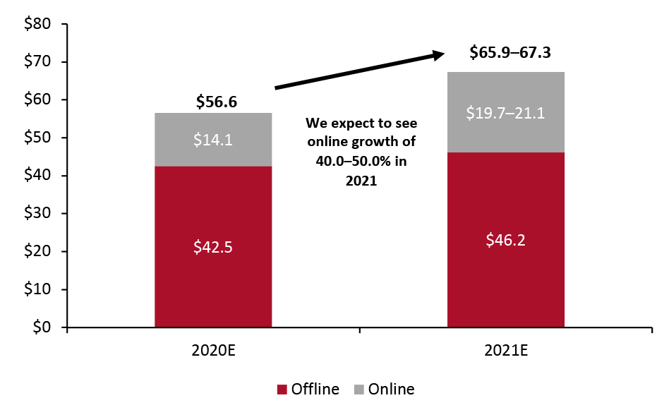 China Luxury Market: Offline/Online Split (USD Bil.)