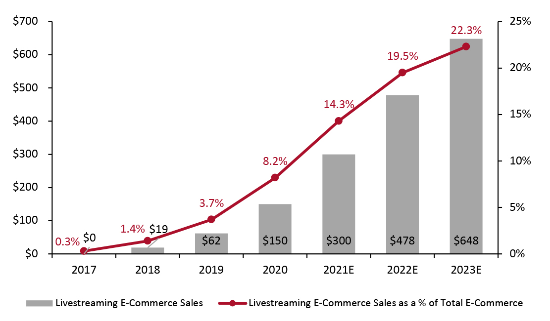 China: Livestreaming E-Commerce Sector Size (USD Bil, left axis), and Penetration 