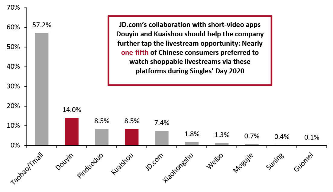 Chinese Consumers: First-Choice E-Commerce Platform for Watching Shoppable Livestreams During Singles' Day 2020 