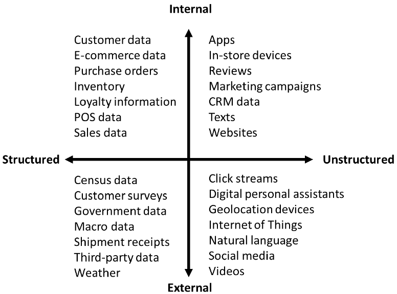 Figure 2. Types of Structured and Unstructured Data, Internal and External