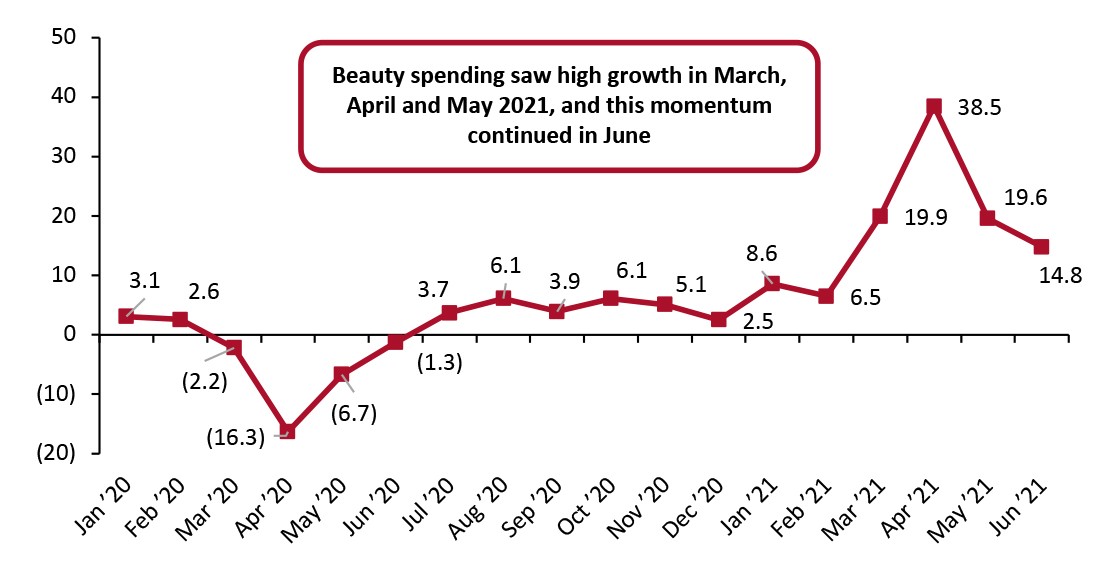 US Consumer Spending on Selected Beauty Categories (YoY % Change)