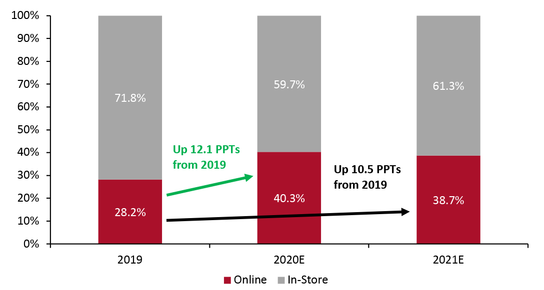 Online vs. In-Store BTS Sales (% of Total BTS Sales)