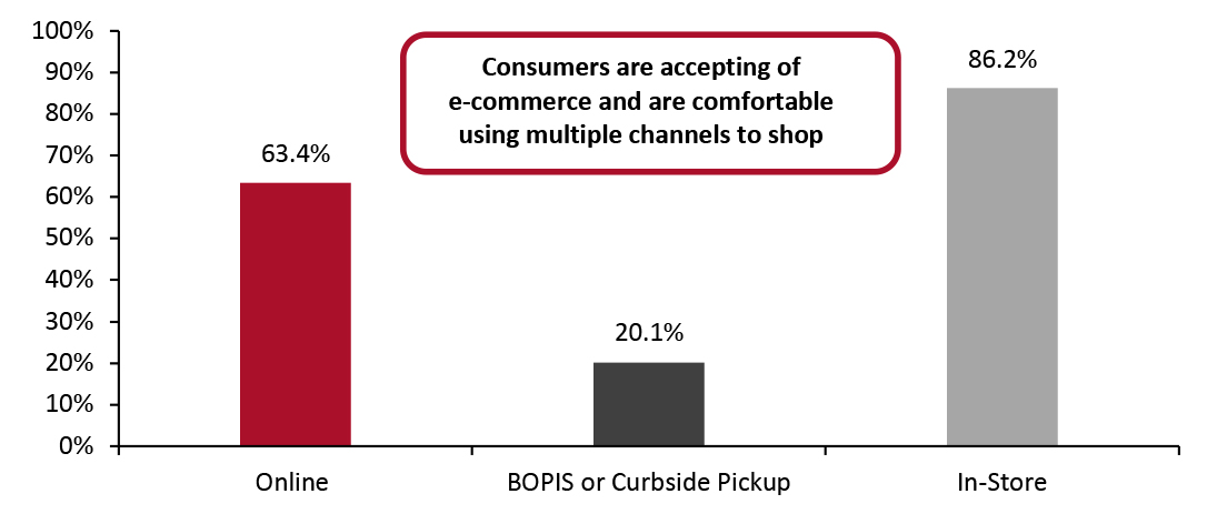 BTS Shoppers: Proportions That Expect To Shop Online, In-Store and/or Using BOPIS or Curbside Pickup (% of Respondents)