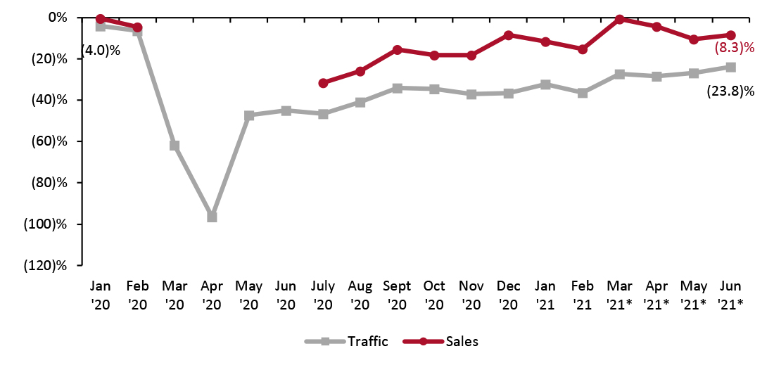 US Store-Based Nonfood Retail Sales and Traffic (YoY/Yo2Y % Change)