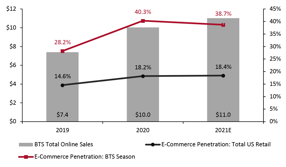 BTS Online Sales (USD Bil.; Left Axis) and E-Commerce Penetration, Overall US Retail and for the BTS Season (% of Total Sales; Right Axis)