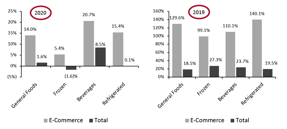 Food & Beverage Departments: E-Commerce and Total Sales Growth, Four Weeks Ended June 13, 2021 (YoY and Yo2Y % Change)