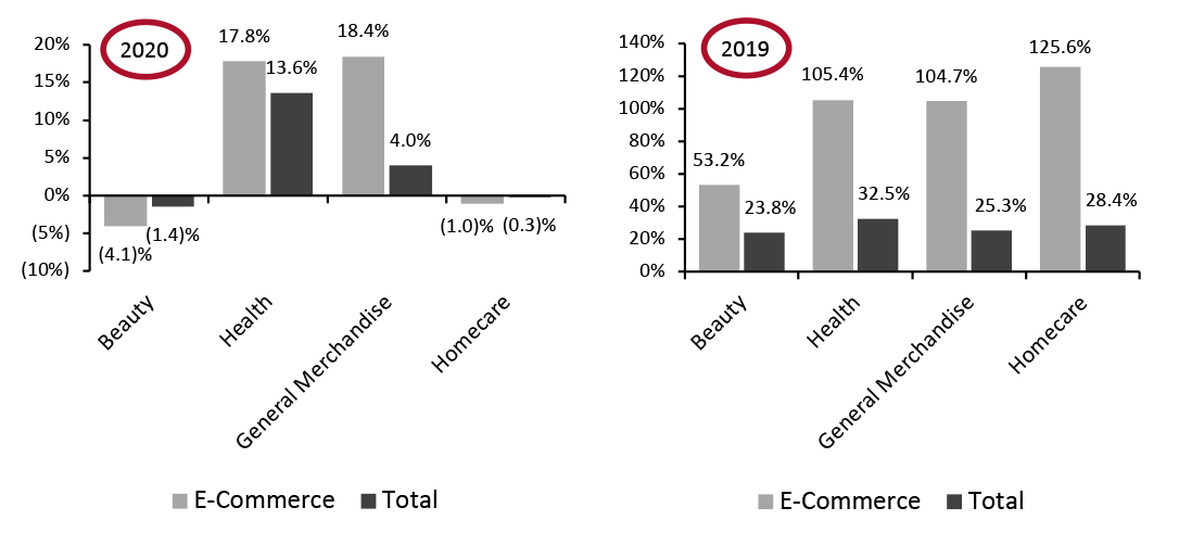 Nonfood Departments: E-Commerce and Total Sales Growth, Four Weeks Ended June 13, 2021 (YoY and Yo2Y % Change)