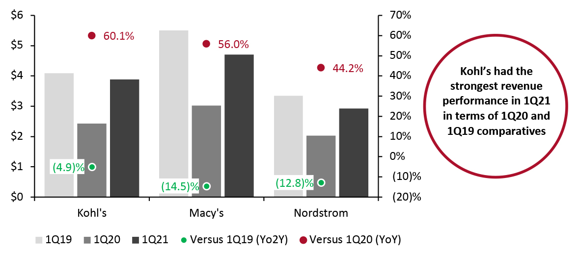 Kohl’s, Macy’s and Nordstrom: Total Revenue (USD Bil.; Left Axis) and Revenue Growth (%; Right Axis)