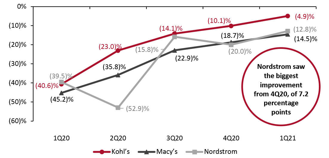 Kohl’s, Macy’s and Nordstrom: Revenue by Quarter (YoY % Change) 