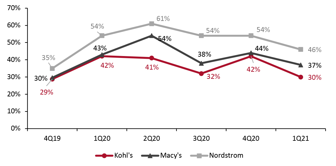 Kohl’s, Macy’s and Nordstrom: Digital Sales by Quarter (% of Total Sales)