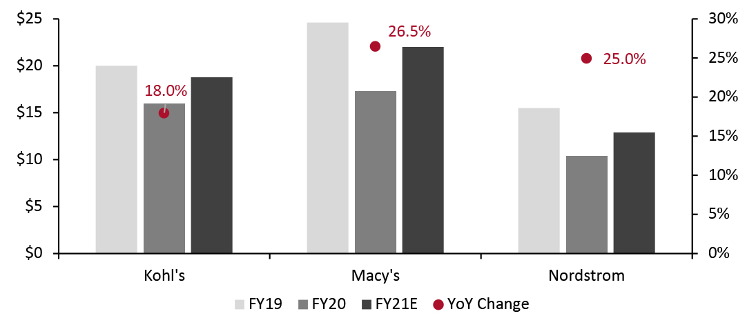 Kohl’s, Macy’s and Nordstrom: Total Revenue (USD Bil.; Left Axis) and Revenue Growth (YoY %; Right Axis)