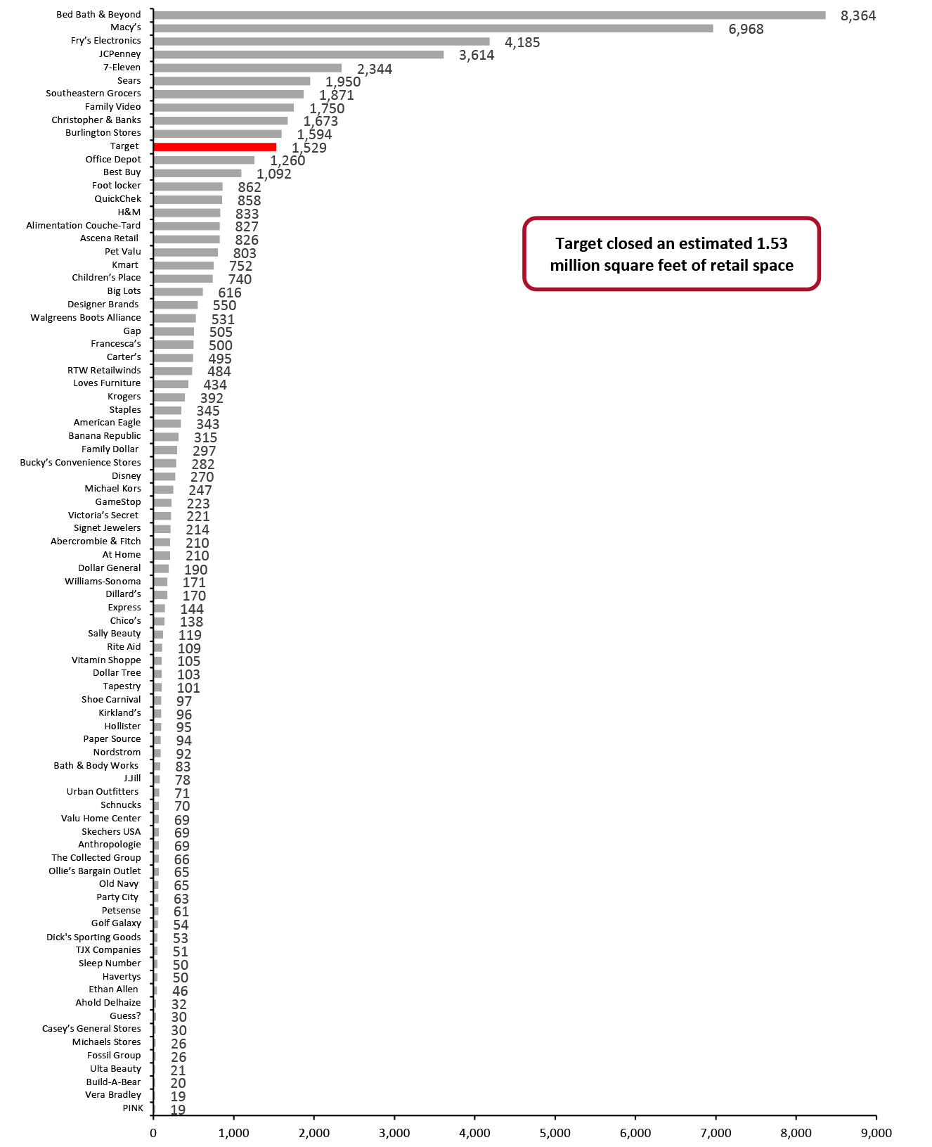 Year-to-Date Announced 2021 US Store Closures Estimates in Gross Square Feet, by Retailer (Thous.)