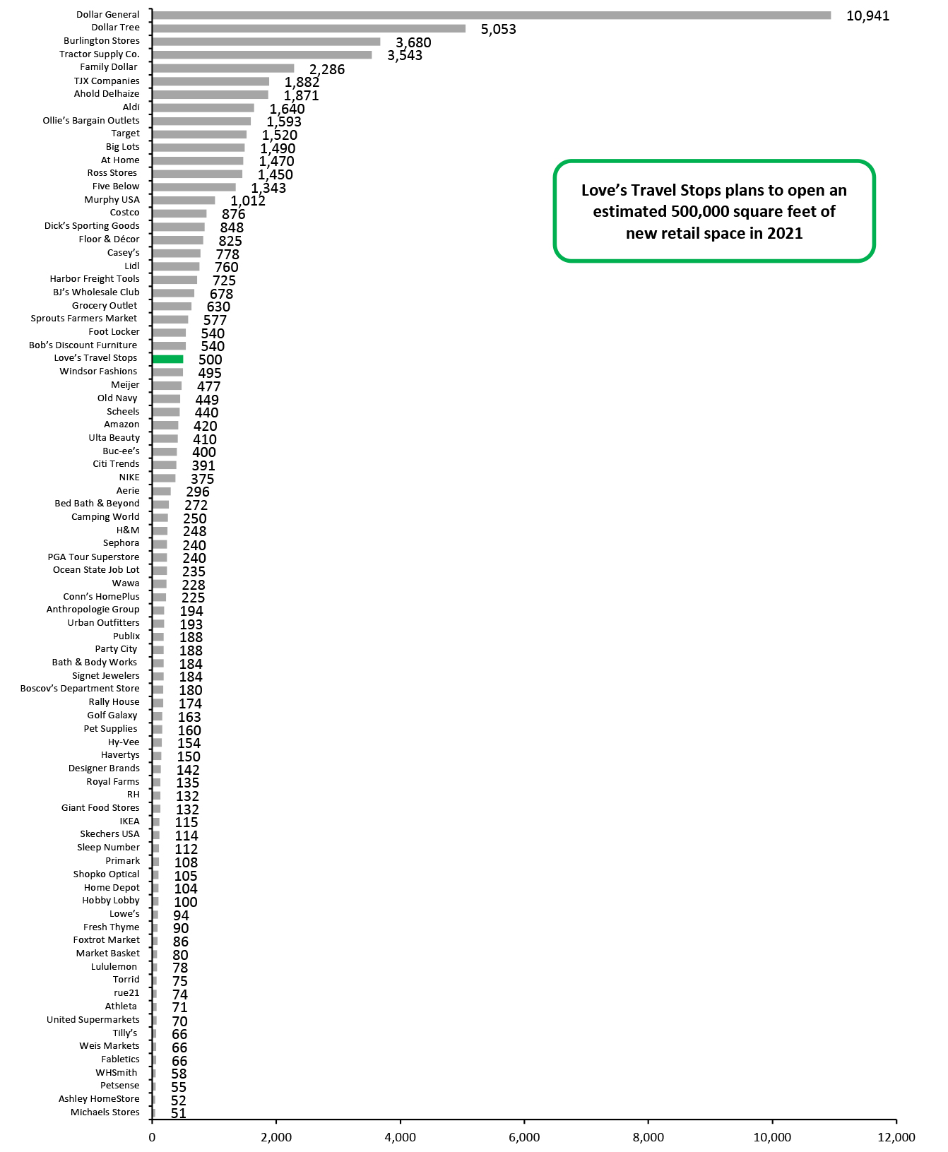 Year-to-Date Announced 2021 US Store Openings Estimates in Gross Square Feet, by Retailer (Thous.)