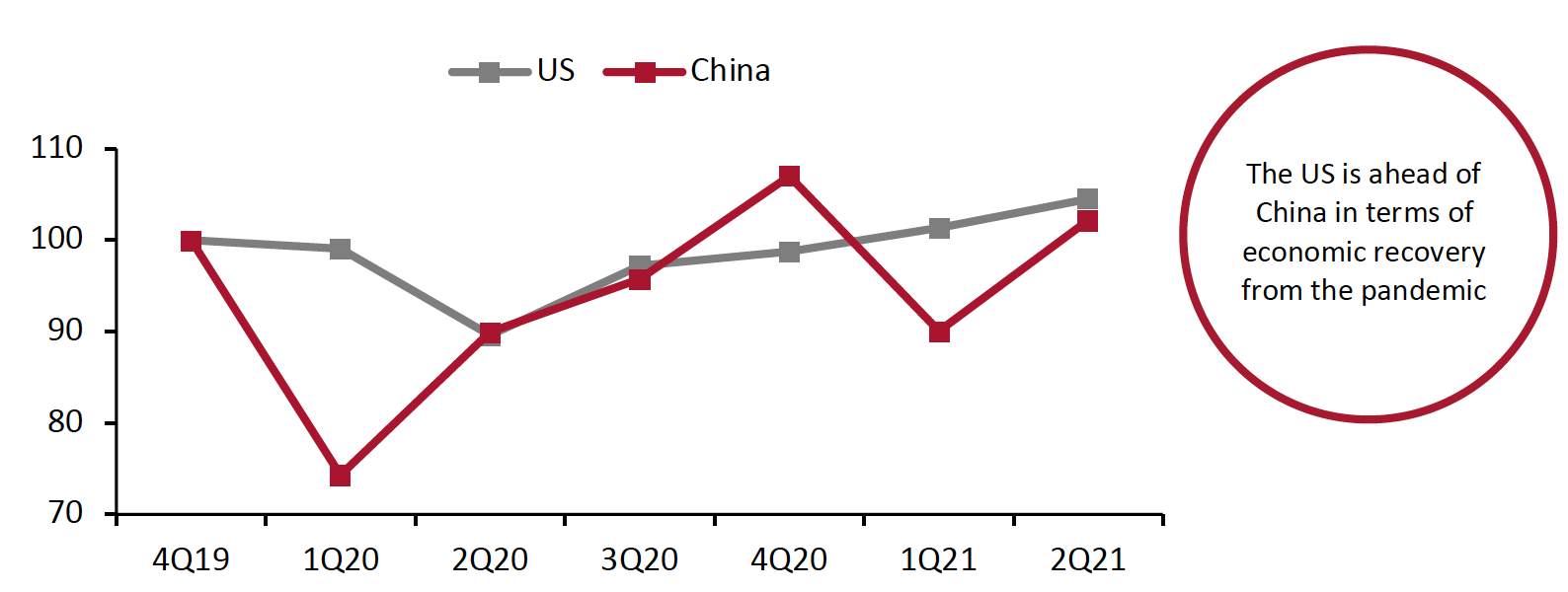 Figure 1. US and China GDP, Indexed to 4Q19 (Annualized; %)