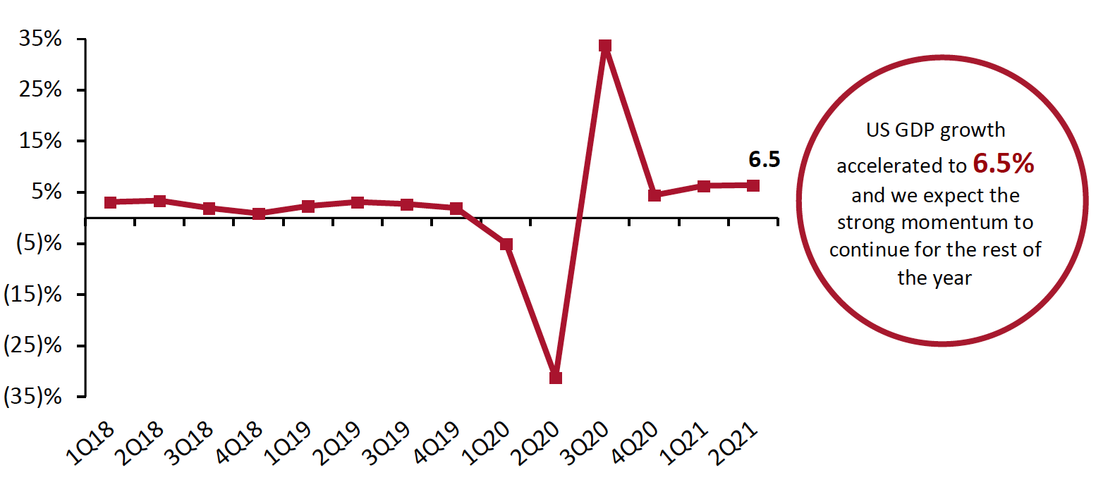 Figure 2. US GDP: Change from Preceding Quarter (Annualized; %)