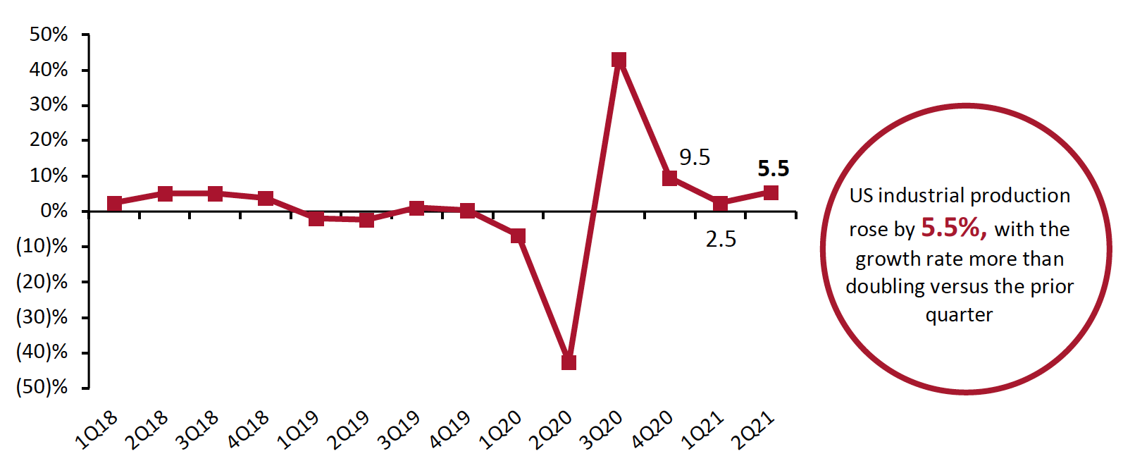 Figure 3. US Industrial Production: Change from Preceding Quarter (Annualized; %)