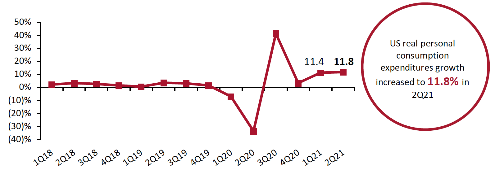 Figure 4. US Real-Terms Personal Consumption Expenditures: Change from Preceding Quarter (Annualized; %)