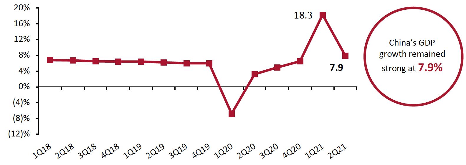 Figure 5. China GDP: YoY % Change