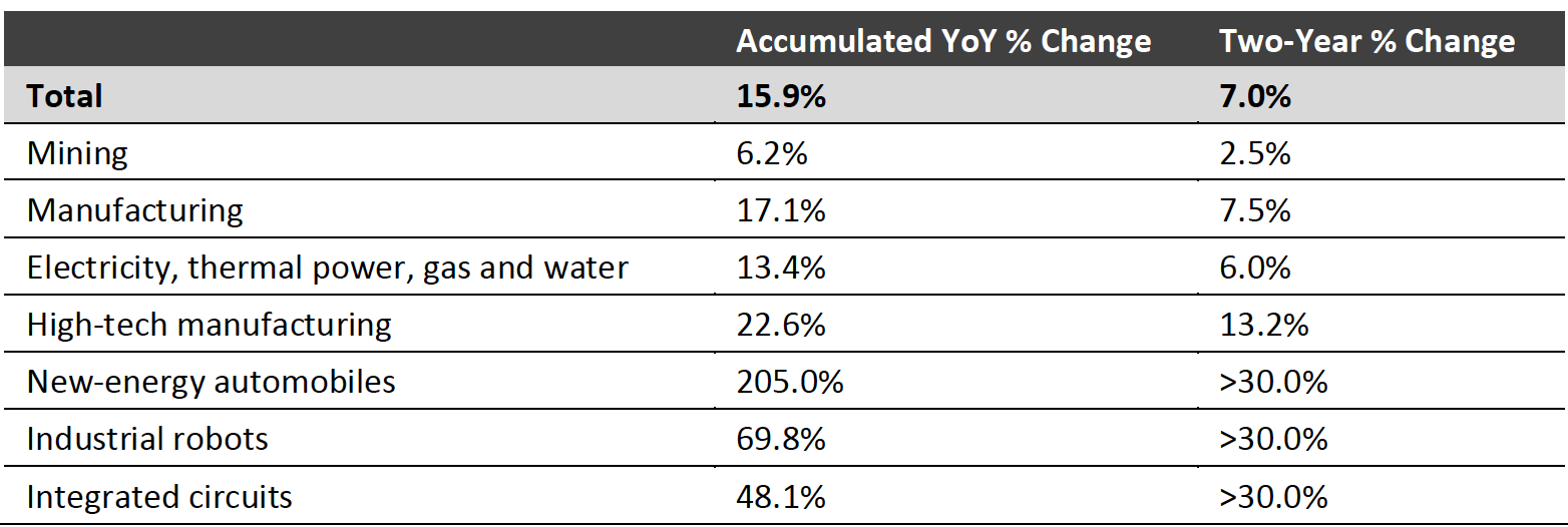 Figure 7. China Real-Terms Industrial Production by Sector (Accumulated): YoY % Change and Two-Year % Change