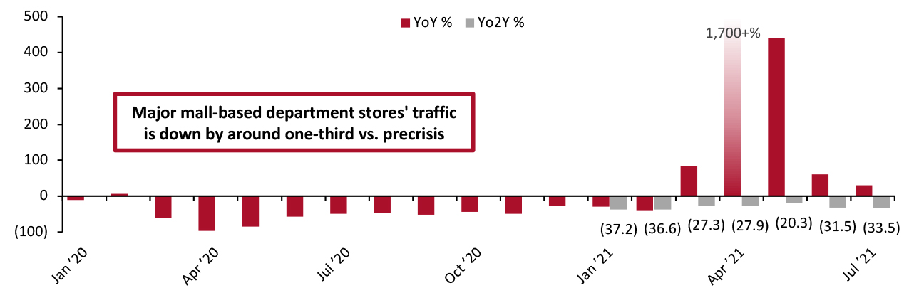 US Store Traffic: Tracked Visits to Two US Mall-Based Department Store Chains (% Change)