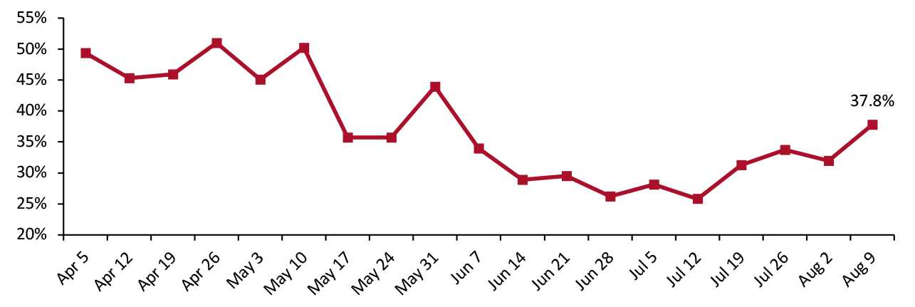 US Consumer Survey: Proportion of Respondents That Are Avoiding Shopping Centers/Malls