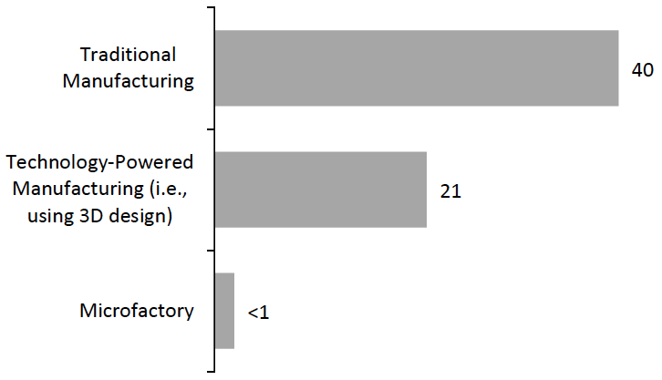 Figure 4. Selected Apparel-Manufacturing Lead Times, by Manufacturing Type (Weeks)