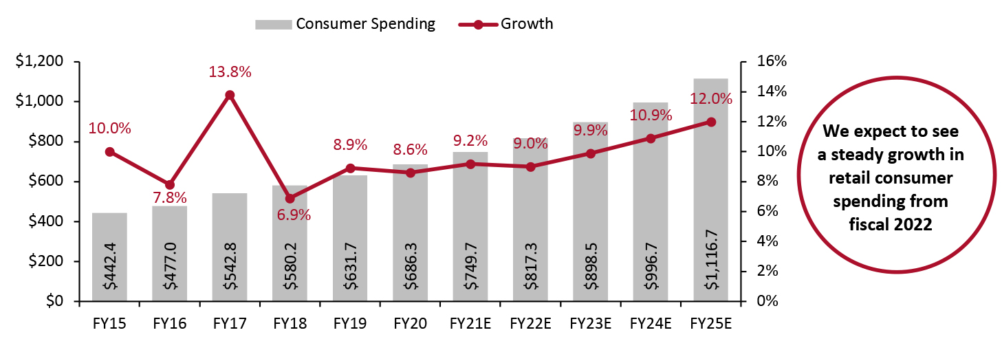 India Consumer Spending on Retail Categories (Left Axis; USD Bil.) and YoY % Change (Right Axis)