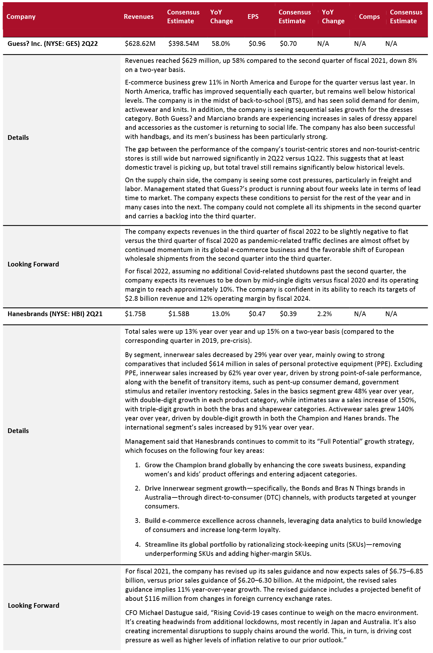 Guess? Inc. (NYSE: GES) 2Q22, Hanesbrands (NYSE: HBI) 2Q21