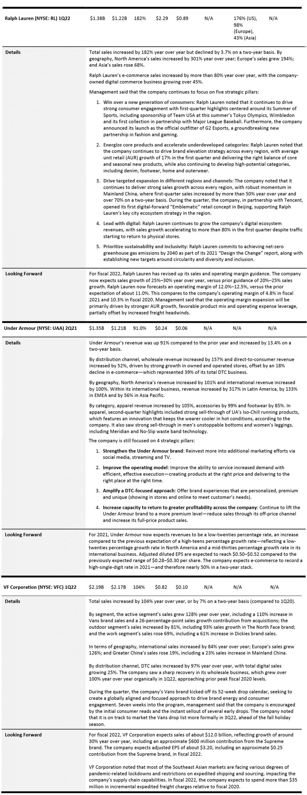 Ralph Lauren (NYSE: RL) 1Q22, Under Armour (NYSE: UAA) 2Q21, VF Corporation (NYSE: VFC) 1Q22