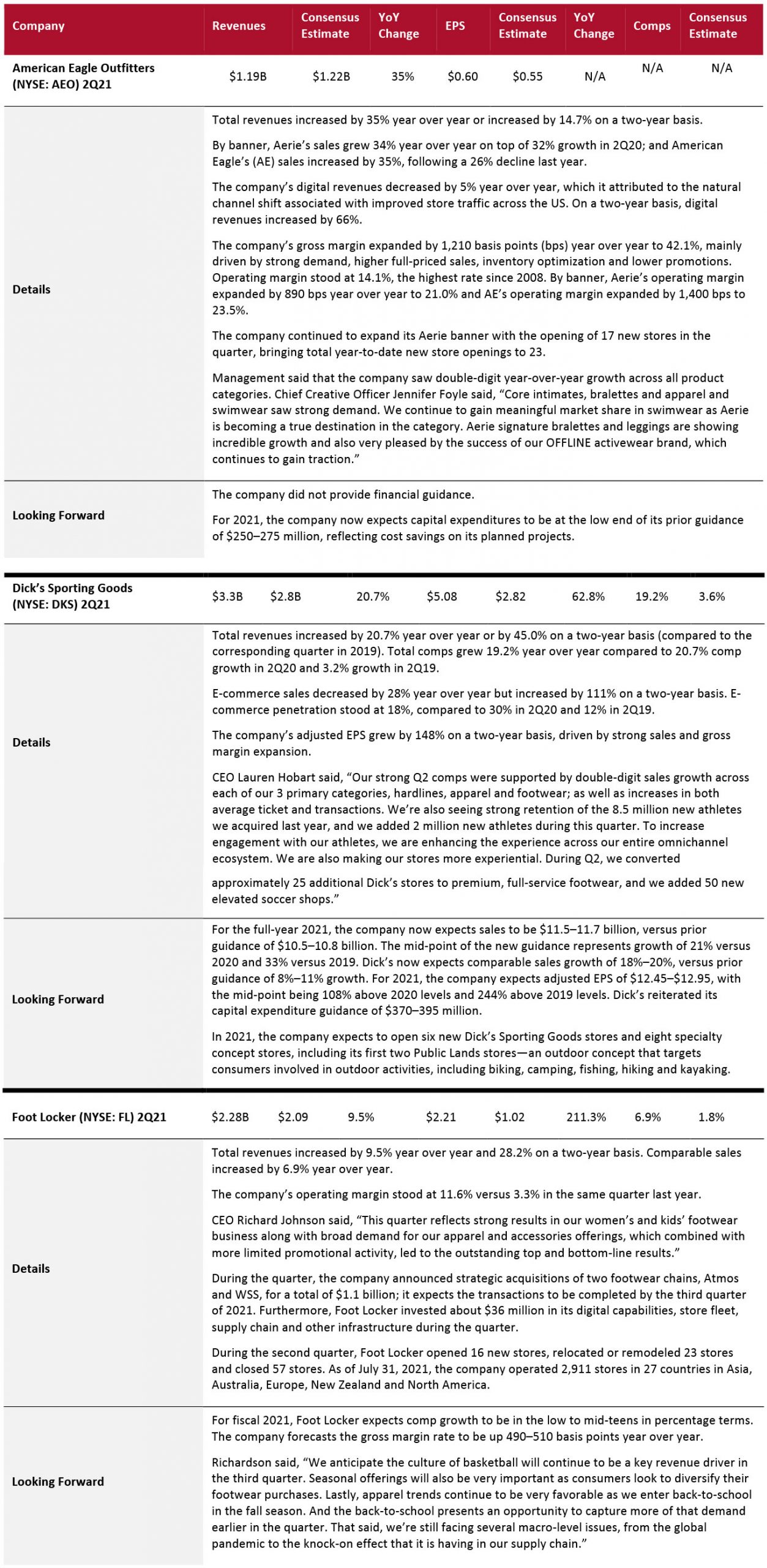 American Eagle Outfitters (NYSE: AEO) 2Q21, Dick’s Sporting Goods (NYSE: DKS) 2Q21, Foot Locker (NYSE: FL) 2Q21