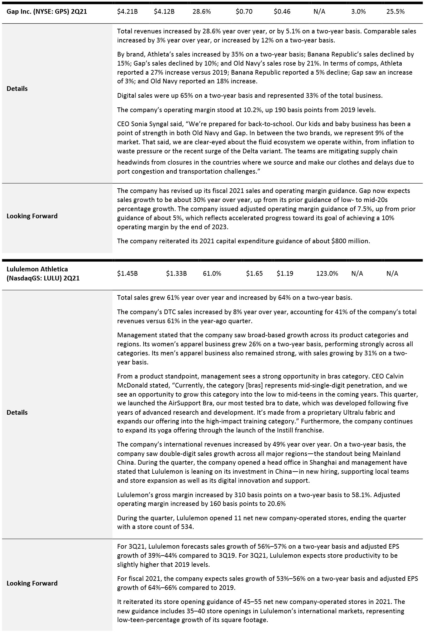 Lululemon Athletica (NasdaqGS: LULU) 2Q21.\, Gap Inc. (NYSE: GPS) 2Q21, Urban Outfitters (NasdaqGS: URBN) 2Q21