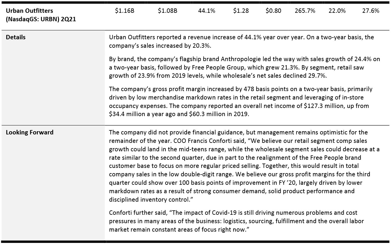 Urban Outfitters (NasdaqGS: URBN) 2Q21