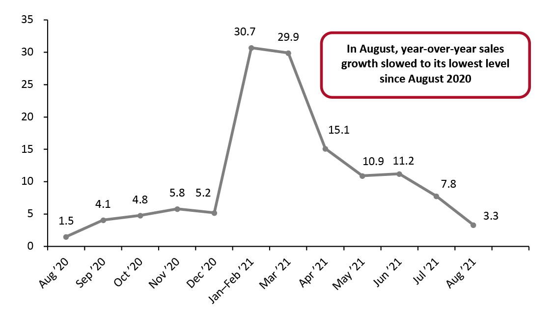 Total China Retail Sales (ex. Food Service; incl. Automobiles and Gasoline): YoY % Change