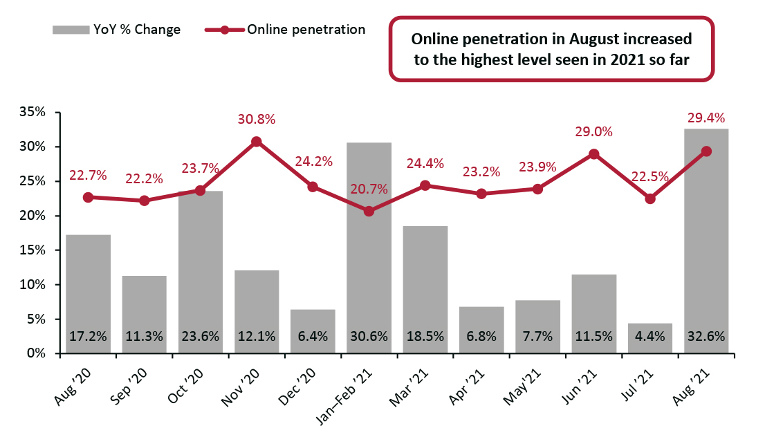 Online Retail Sales (YoY % Change) as a Proportion of Total Retail Sales (%) (incl. Automobiles, Gas and Food Service)