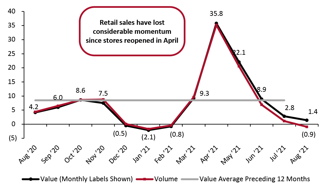 Total UK Retail Sales (ex. Automotive Fuel and Unadjusted): YoY % Change