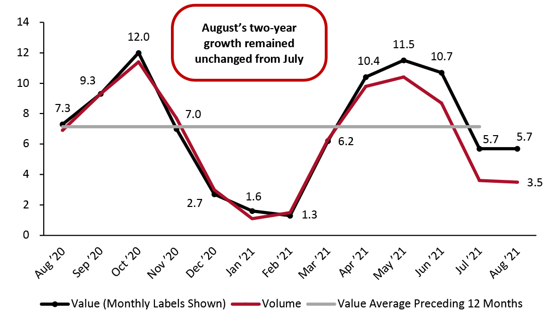 Total UK Retail Sales (ex. Automotive Fuel and Unadjusted): % Change from Two Years Prior