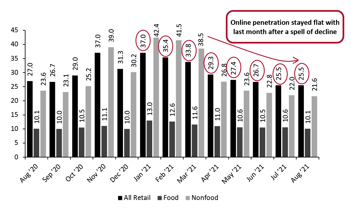 Online Retail Sales as % of Total Retail Sales