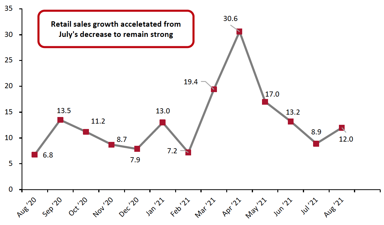 Figure 1. US Total Retail Sales ex. Gasoline and Automobiles: YoY % Change