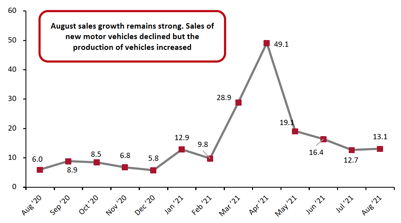 Figure 3. US Total Retail Sales incl. Gasoline and Automobiles: Seasonally Adjusted YoY % Change