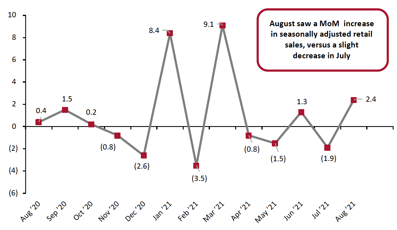 Figure 4. US Total Retail Sales ex. Gasoline and Automobiles: MoM % Change