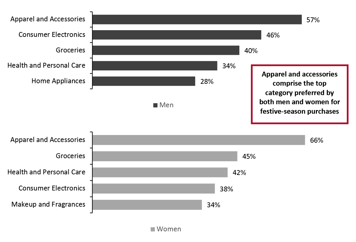 India: Top Five Categories for Festive-Season Shopping, Preferred by Men and Women (% of Respondents)