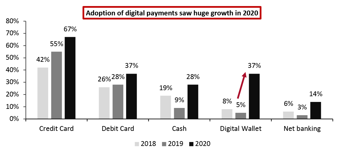 India: Preferred Mode of Payment for E-Commerce During Festive Season–2018–2020 