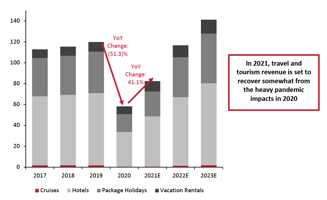 Figure 1. China: Travel and Tourism Market Revenue (USD Bil.) 