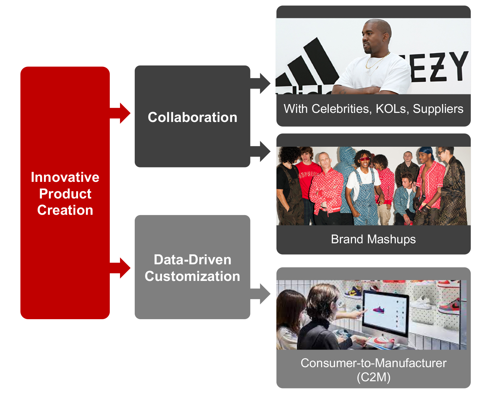 Collaboration-Related Innovative Approaches to Product Creation