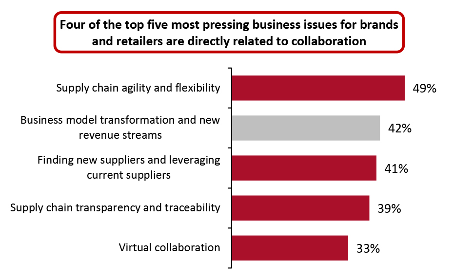 US Brands and Retailers: Top Five Most Pressing Business Issues over the Next 12–24 Months (% of Respondents)