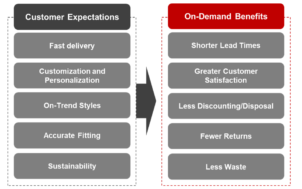 On-Demand Benefits to Retailers of Meeting Customer Expectations