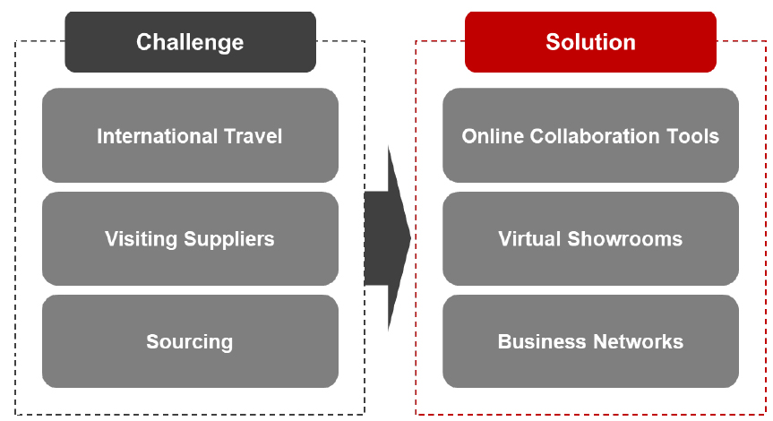 Supply Chain Collaboration: Current Challenges and Solutions