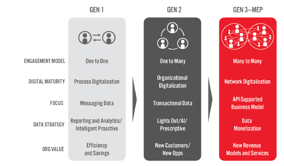 Digital Platform Evolution to MEP